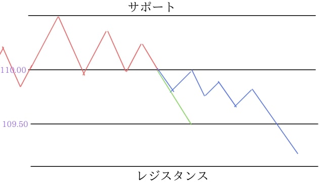 fxチャートに働く直線本能